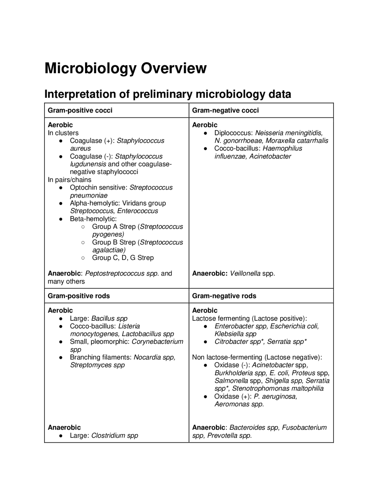 Microbiology Overview | Lecture notes Microbiology | Docsity
