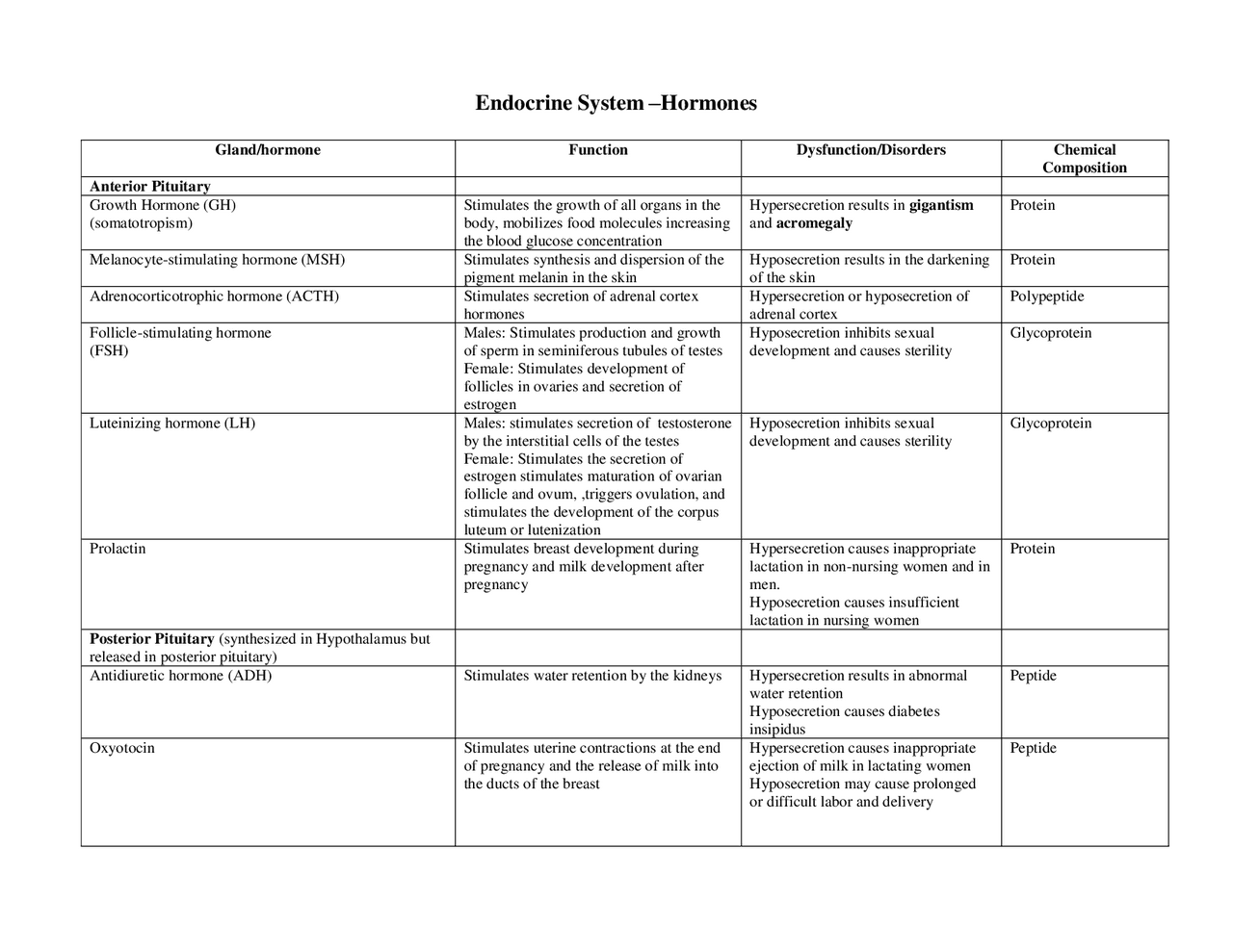 Endocrine System Hormones And Functions Chart S14 Endocrine Chart