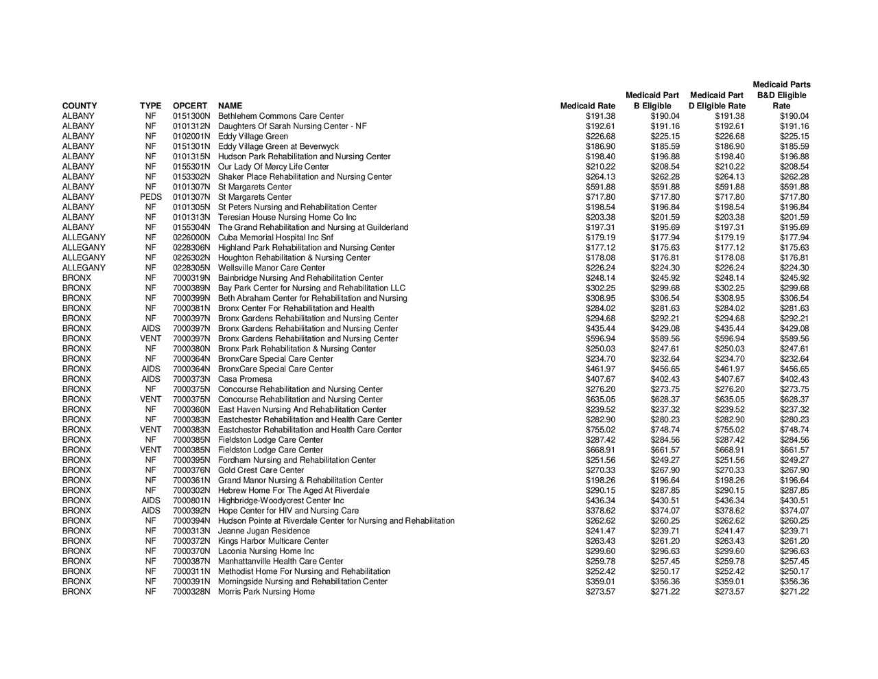Nursing Home Rates Study notes Nursing Docsity