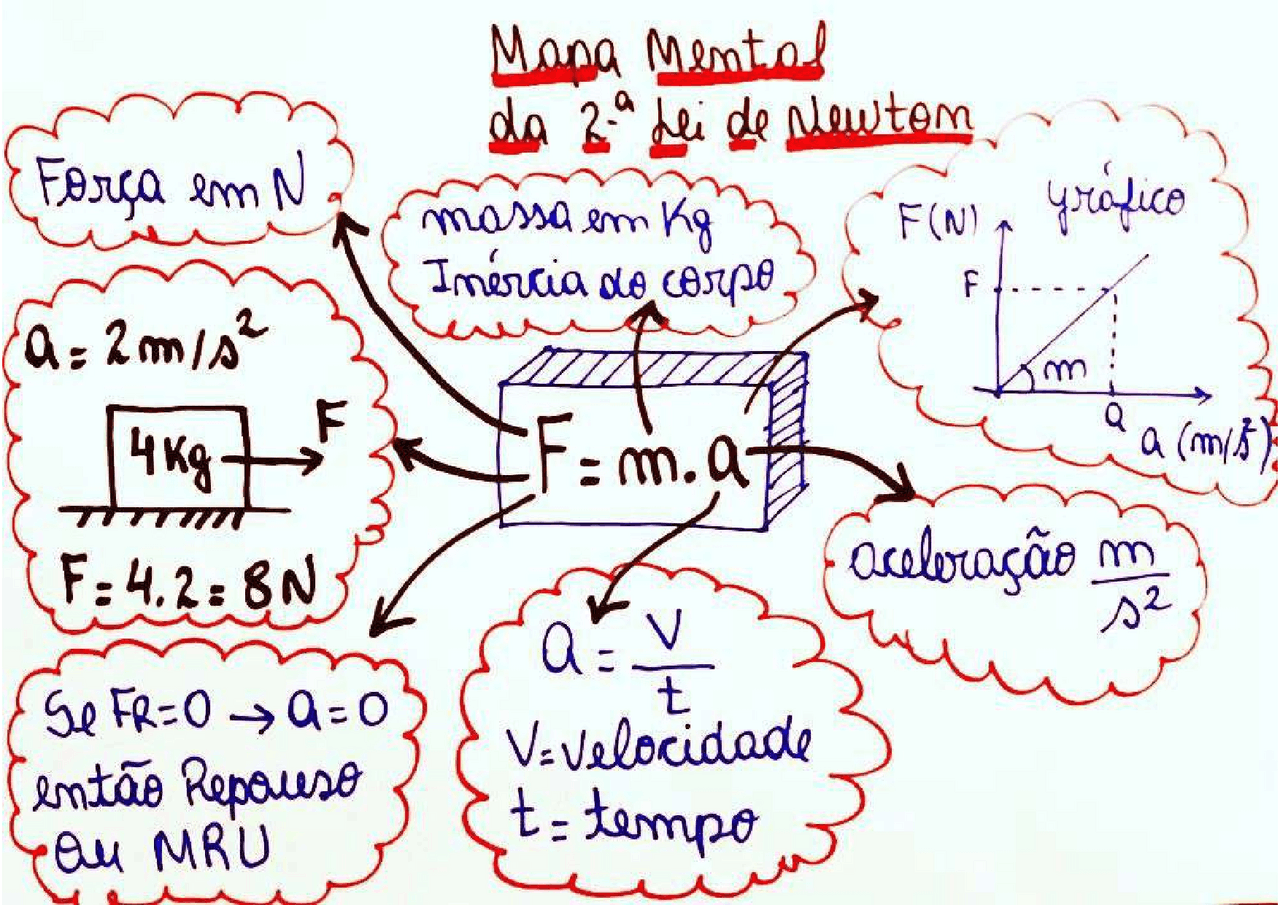 Segunda Lei de Newton em mapa mental | Esquemas Física | Docsity