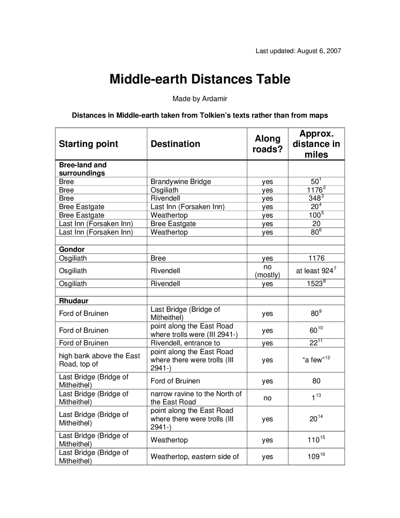Middle-earth Distances Table | Summaries Geography | Docsity