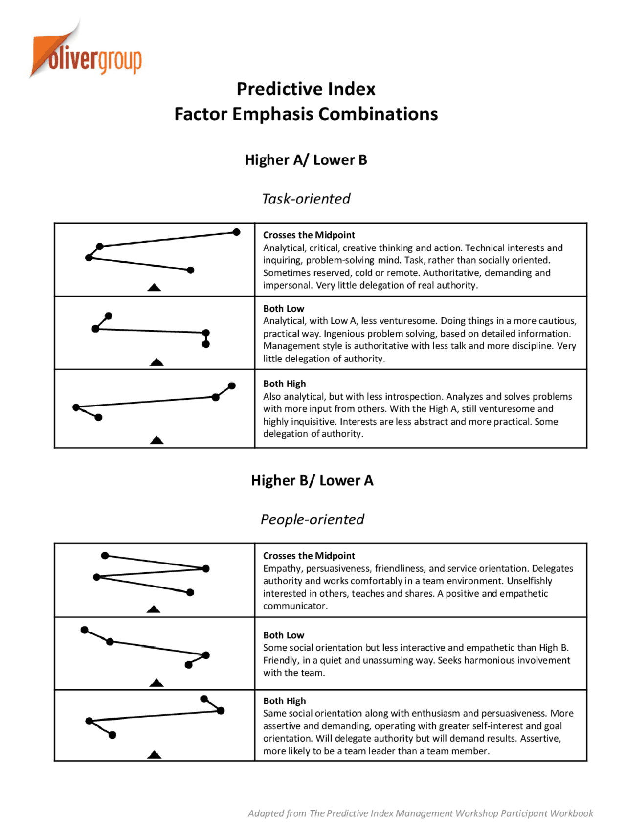 Predictive Index Factor Emphasis Combinations | Summaries Creative ...