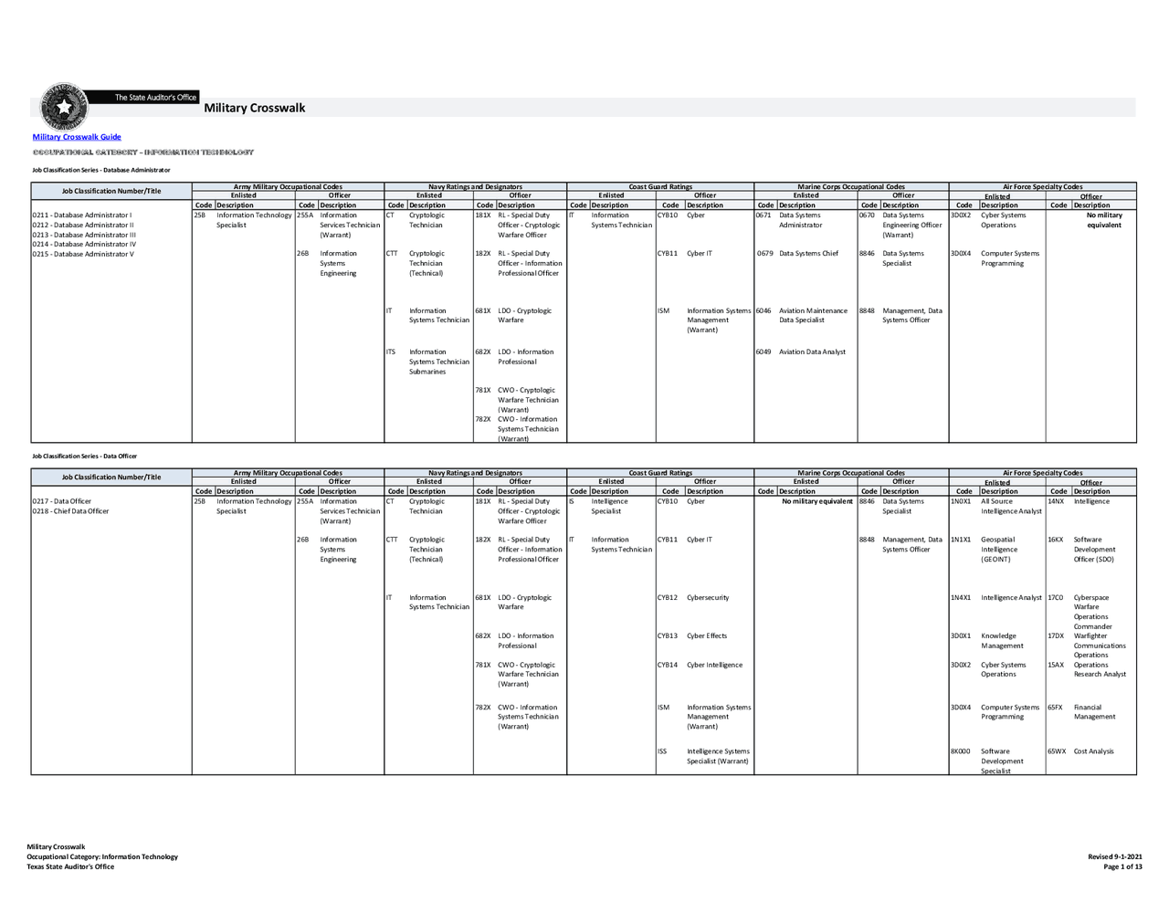 Crosswalk Reference Table Example Military Crosswalk | Summaries Information Technology | Docsity