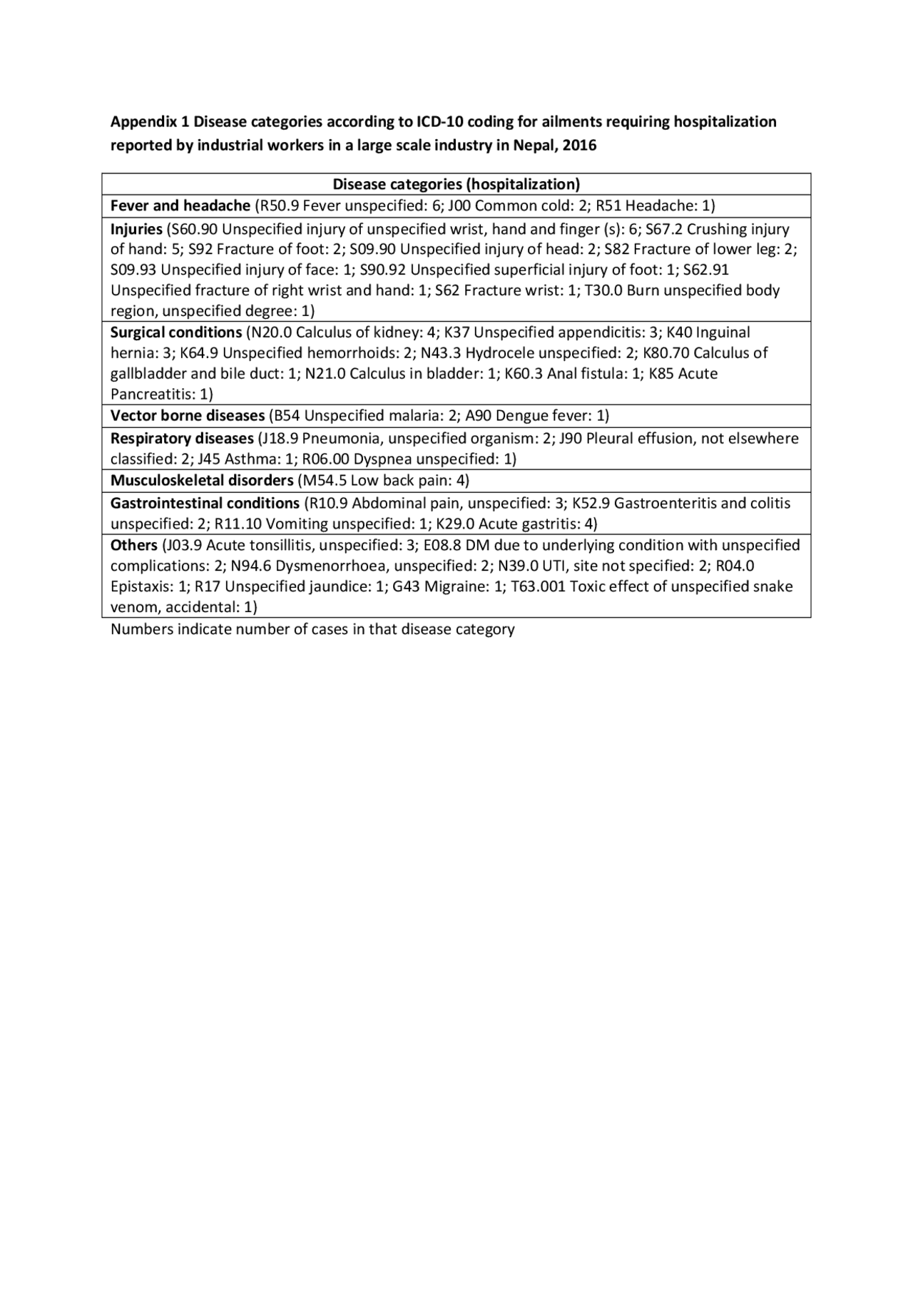 Appendix 1 Disease categories according to ICD10 coding Slides