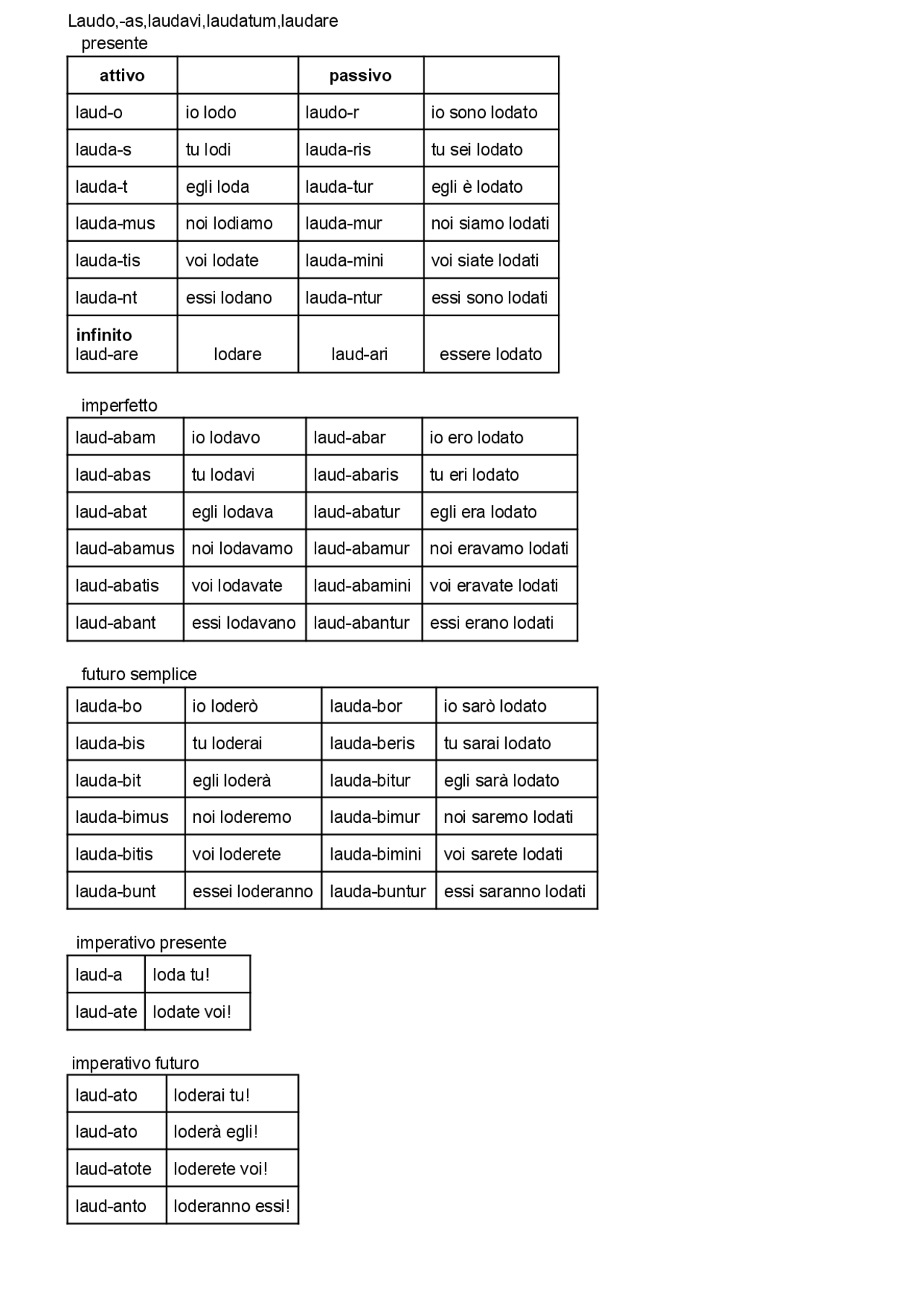 Laudo,as,avi,atum,are coniugazione | Schemi e mappe concettuali di ...