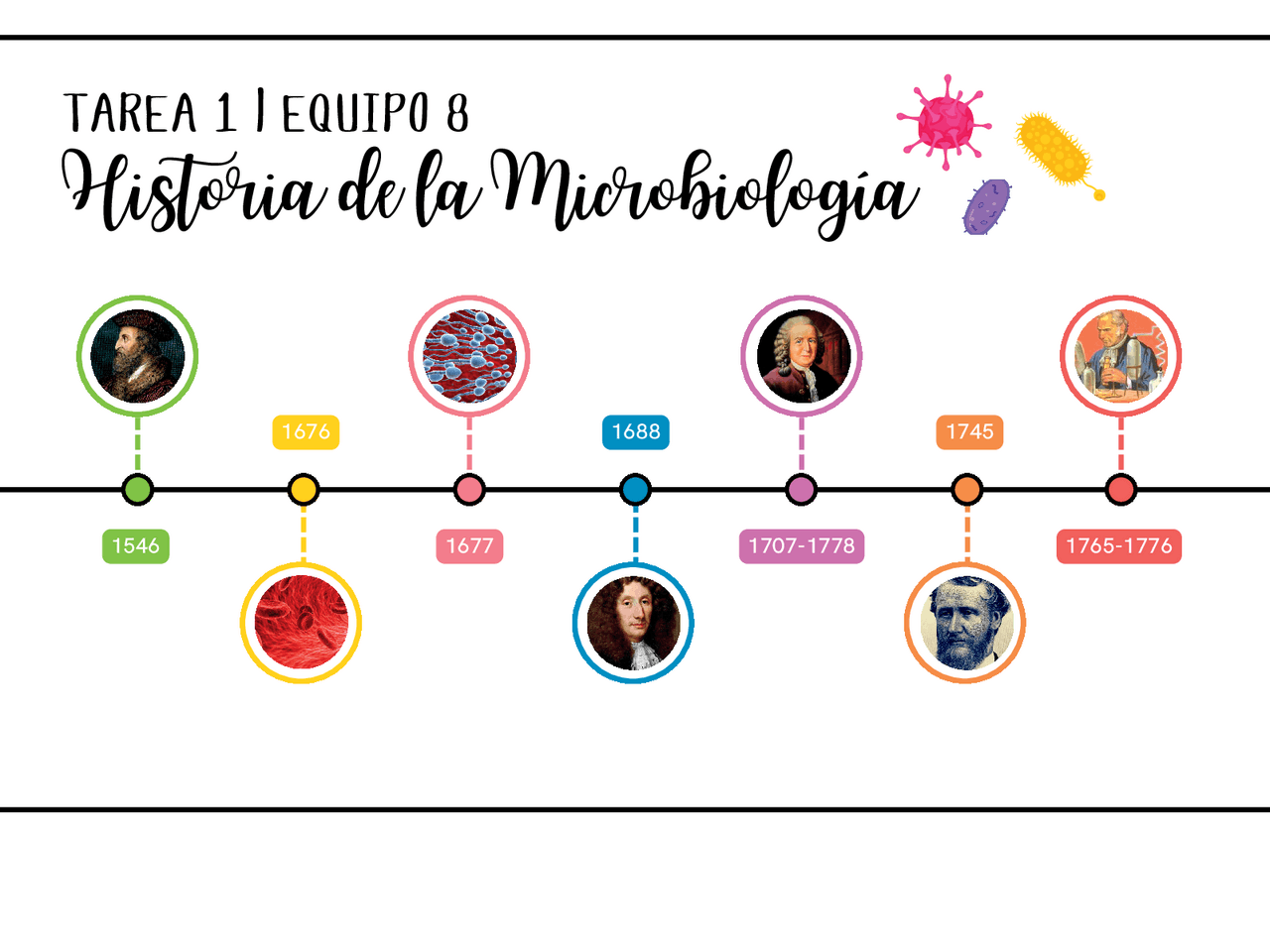 Línea Del Tiempo De La Microbiología