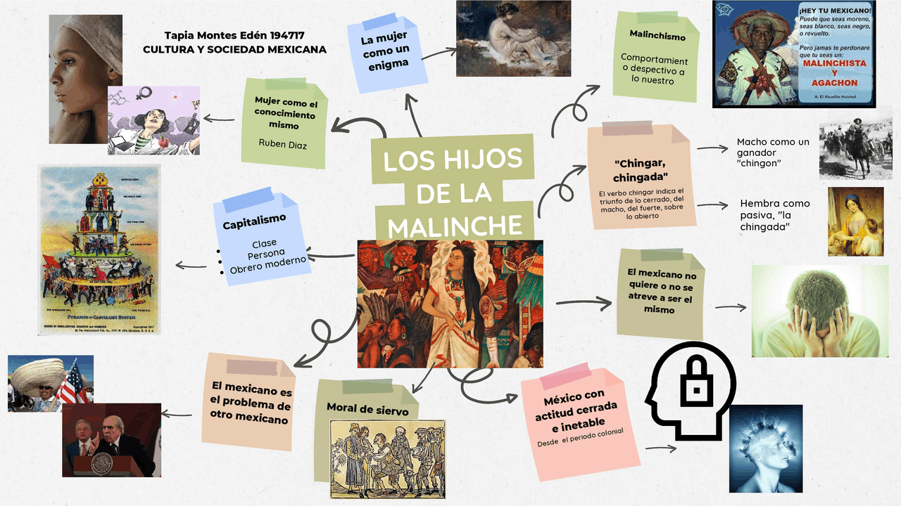 Act a 5 mapa conceptual los hijos de la malinche | Esquemas y mapas