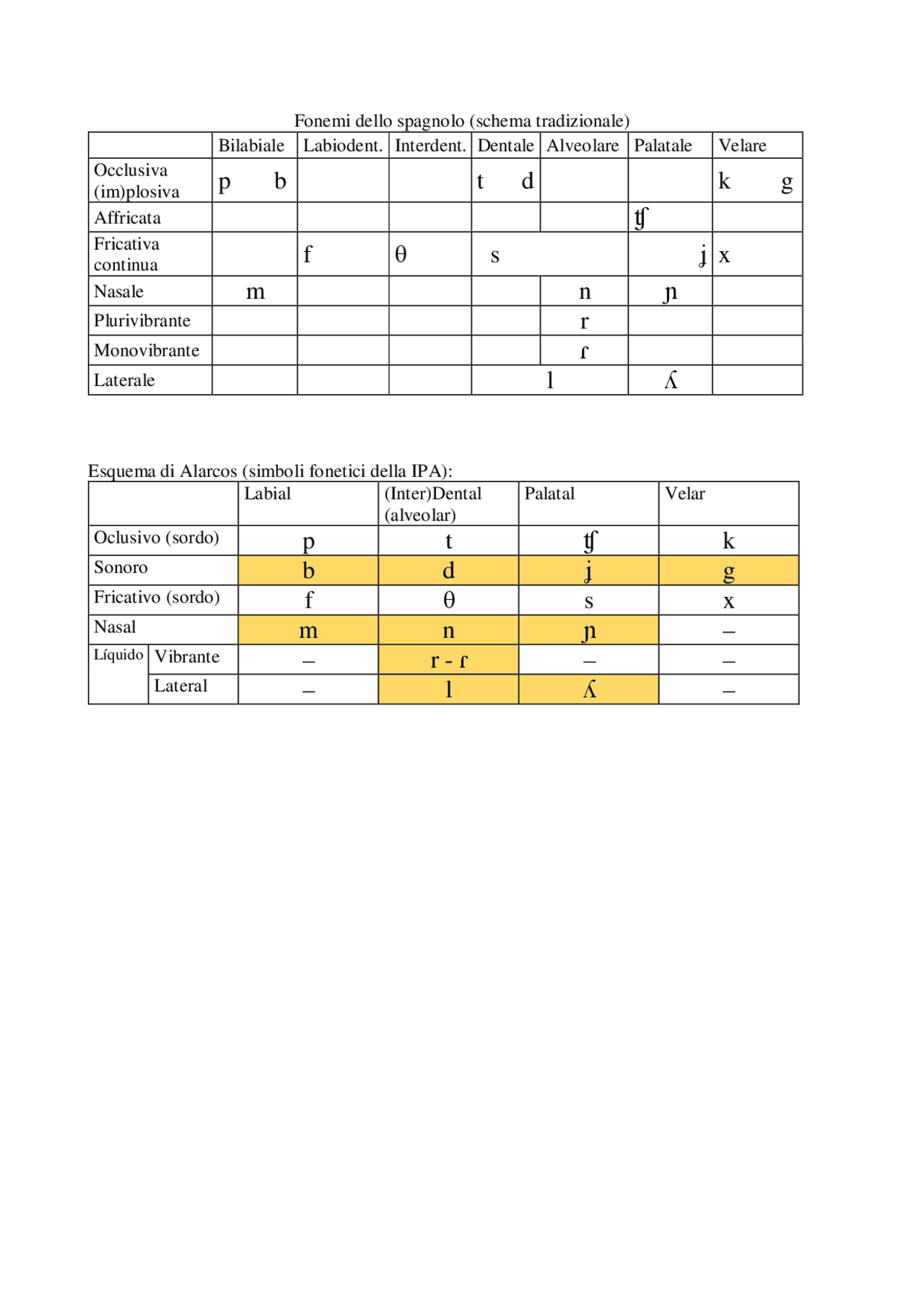 Tabella IPA della dello spagnolo, dispensa del corso