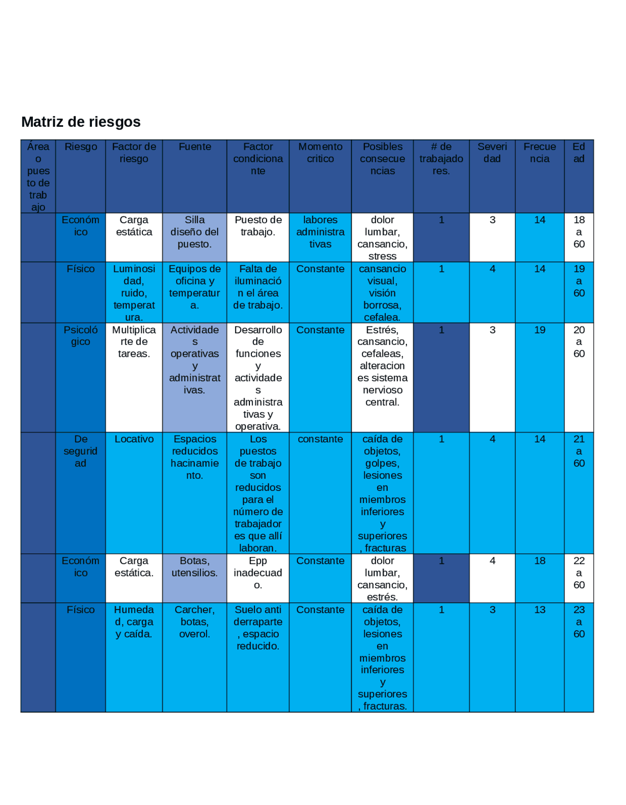 Matriz de Riesgos en el trabajo | Ejercicios de Seguridad en el Lugar ...