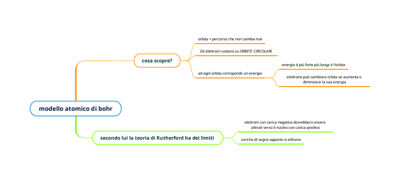 Modello atomico di Bohr Schemi e mappe concettuali di Chimica