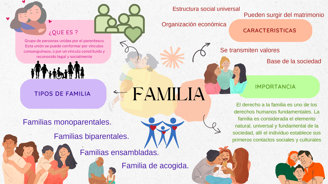Mapa mental de la familia | Esquemas y mapas conceptuales de Ciencias