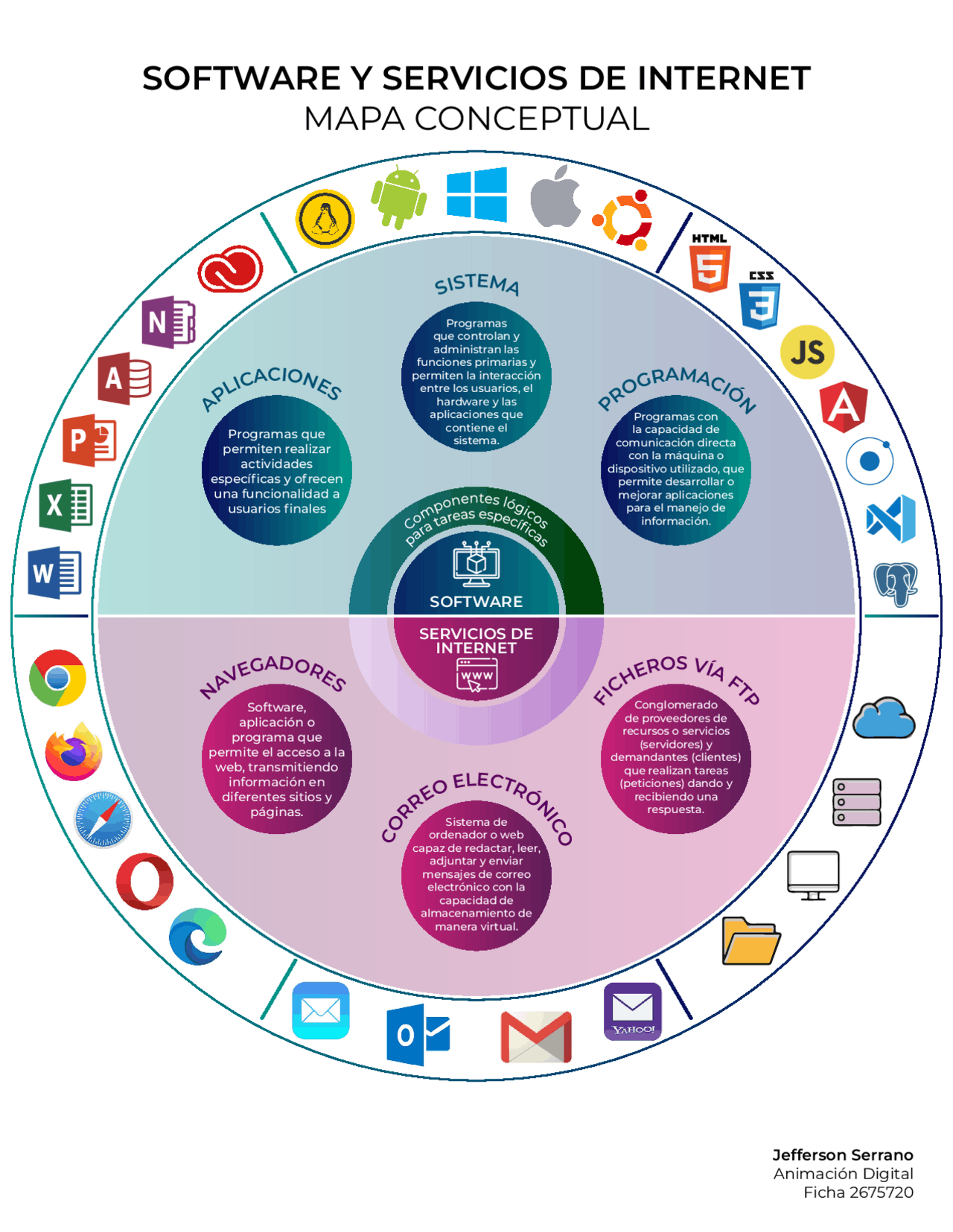 Software y Servicios de internet | Ejercicios de Sistemas ...