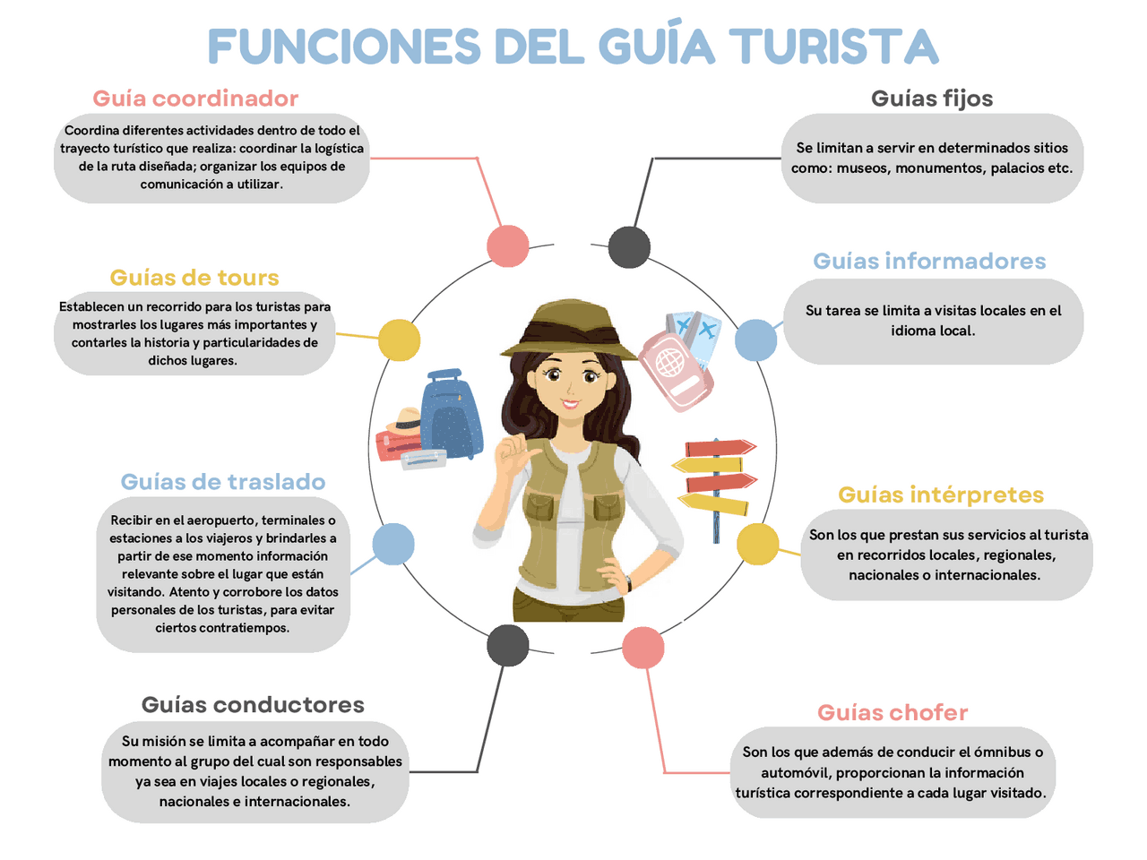 Mapa mental: Funciones de un guía turista | Esquemas y mapas