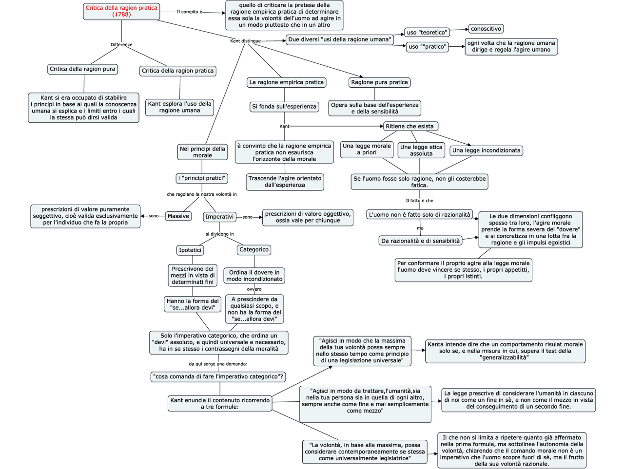 Una mappa concettuale sulla