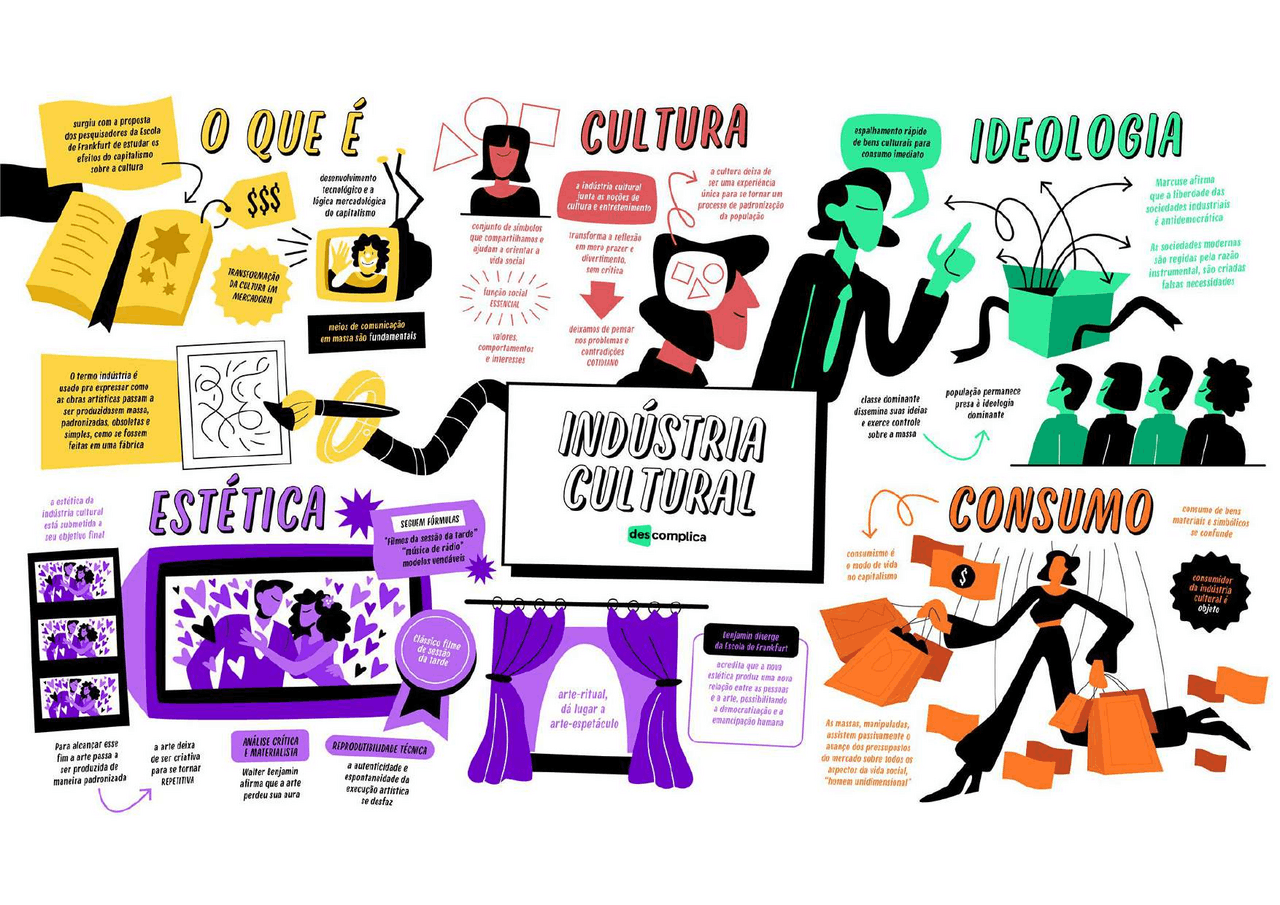Mapa Mental Industria Cultural - FDPLEARN