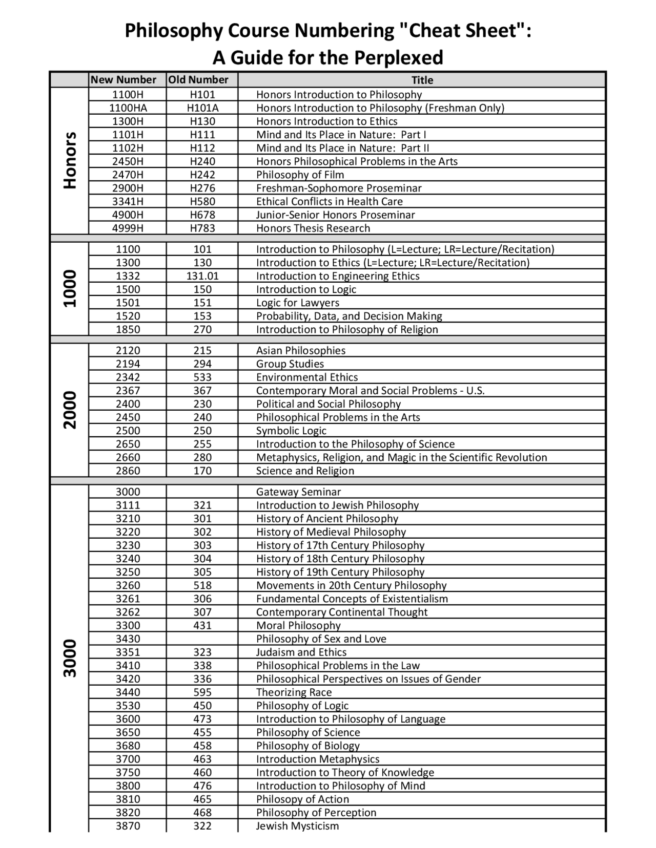Course Number Philosophy Course Numbering | Schemes and Mind Maps Philosophy | Docsity