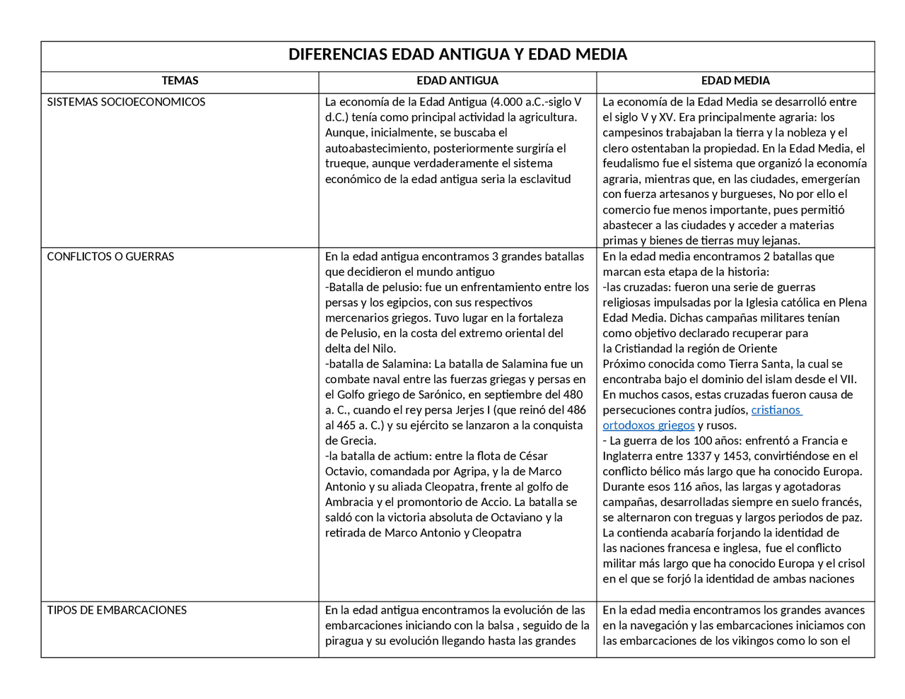 Diferencias Entre La Edad Antigua Y La Edad Media