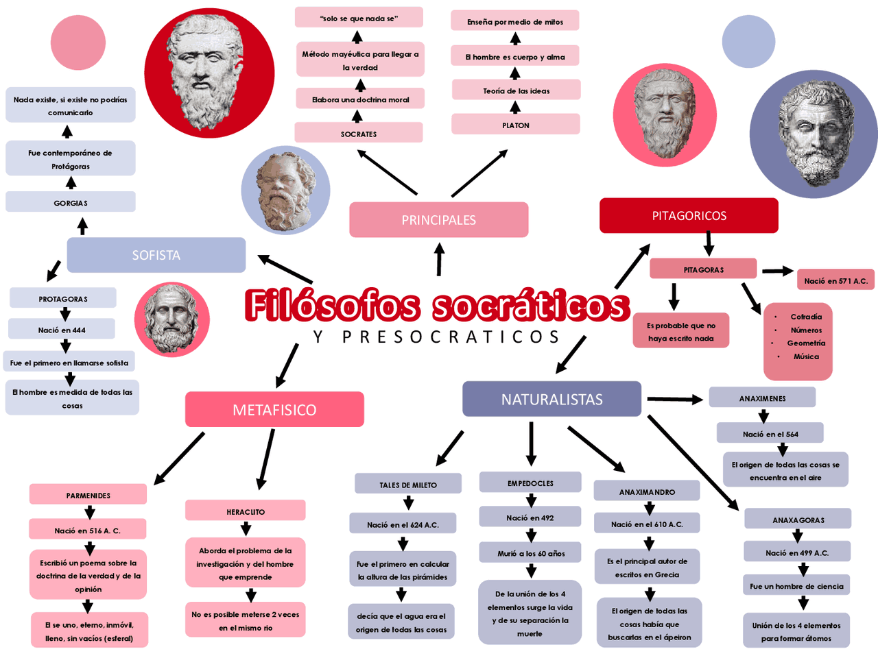 Filósofos socraticos y presocraticos | Esquemas y mapas conceptuales de ...