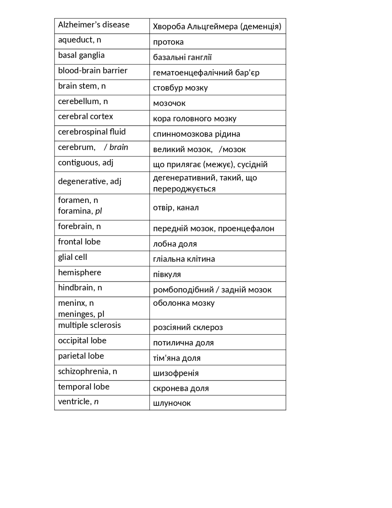 Переклад слів тема мозок | перевод Английский язык | Docsity
