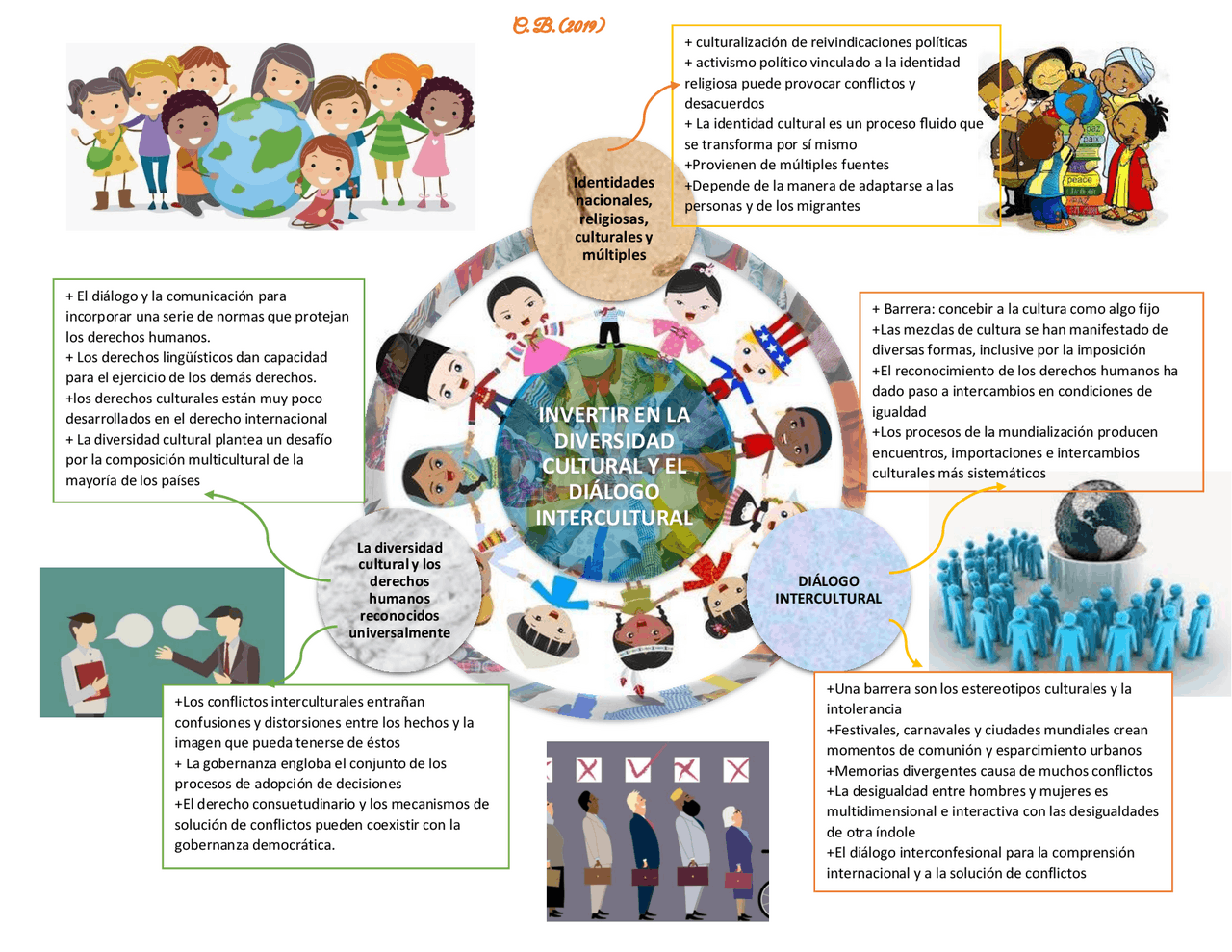 Mapa de la diversidad cultural | Esquemas y mapas conceptuales de