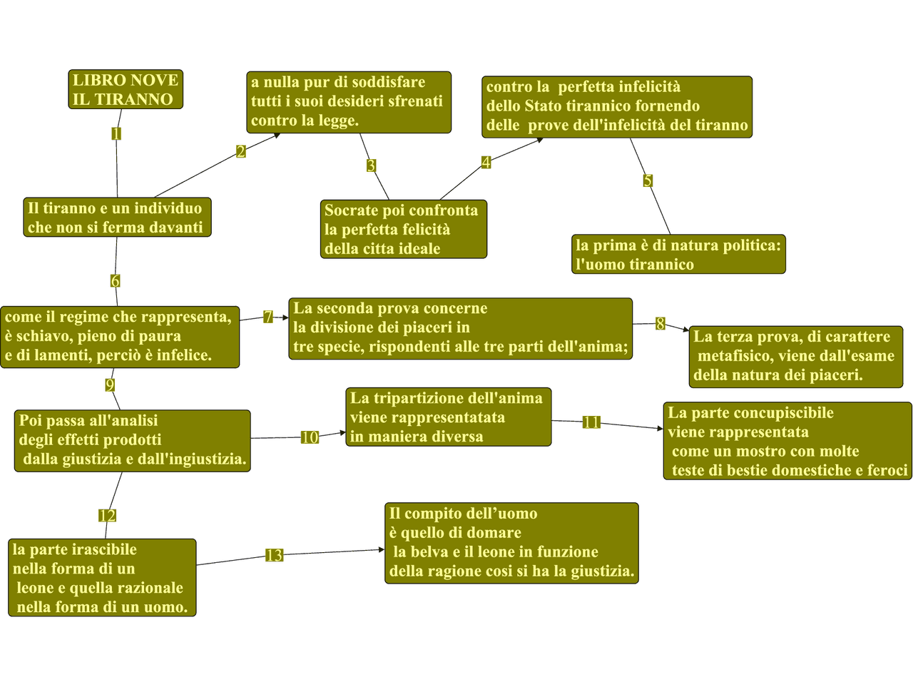 Libro 9 della Repubblica di Platone | Schemi e mappe concettuali di