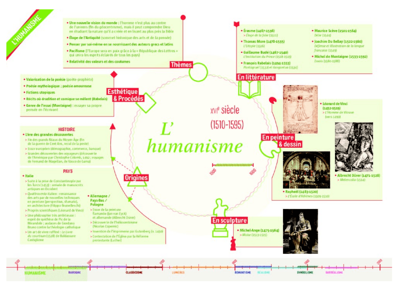 L'humanisme carte mentale | Schémas Français | Docsity