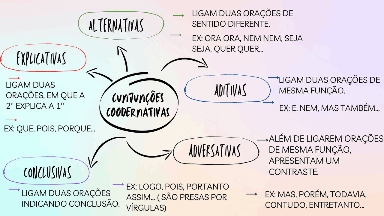 Mapa Mental De Conjunções Coordenativas - REVOEDUCA