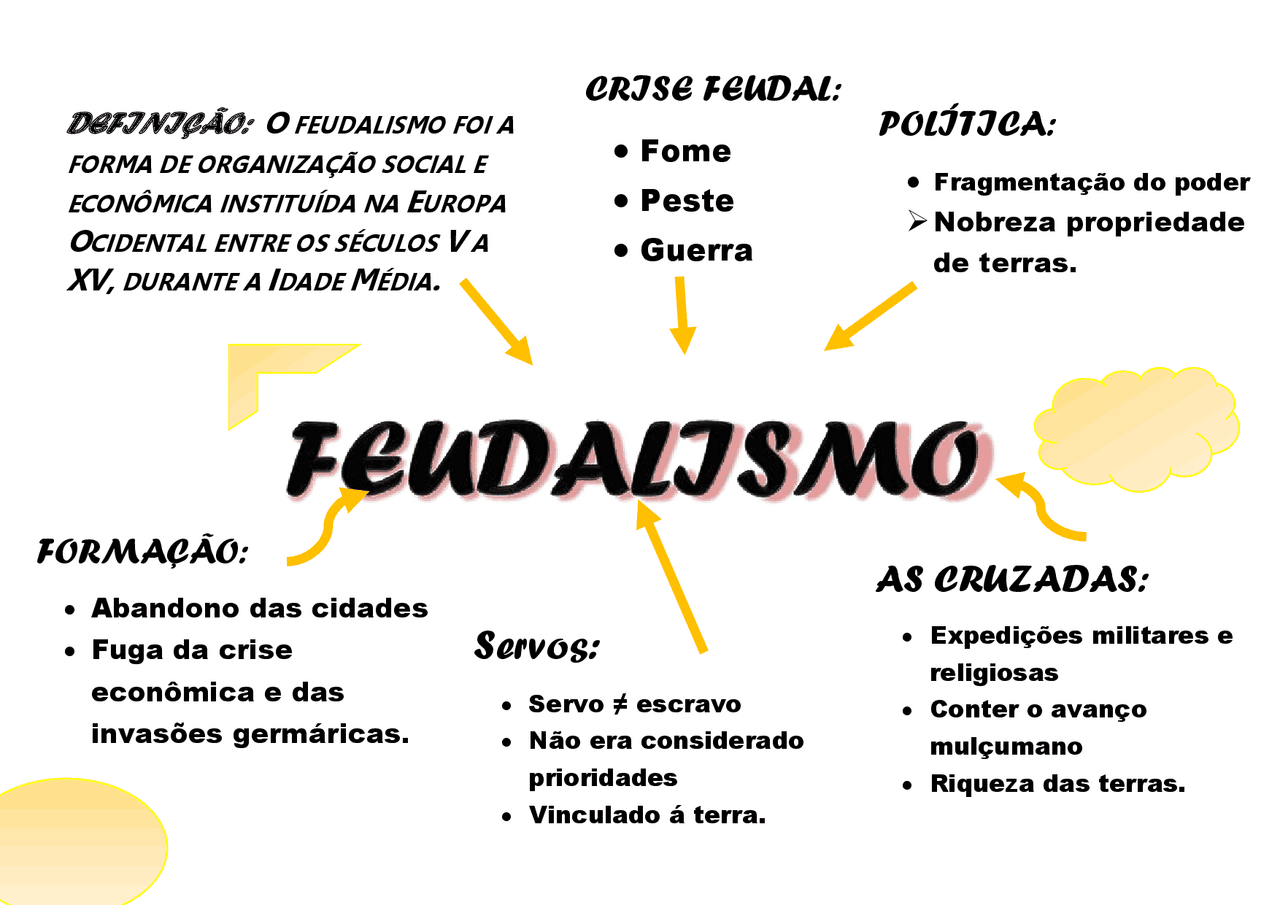 Mapa Mental Feudalismo 6 Ano - REVOEDUCA