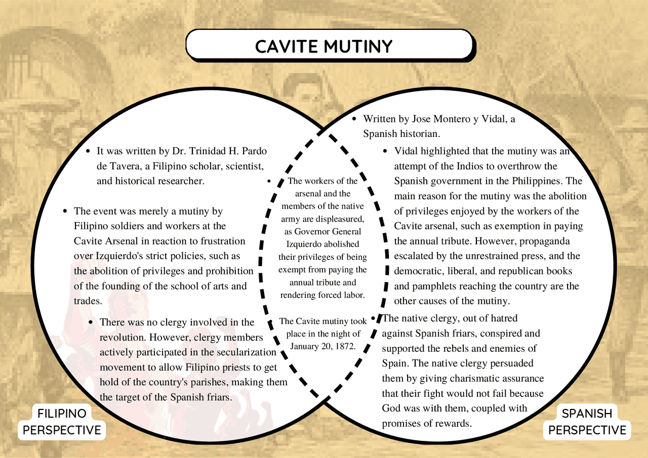 Venn Diagram of Cavite Mutiny Assignments History Docsity