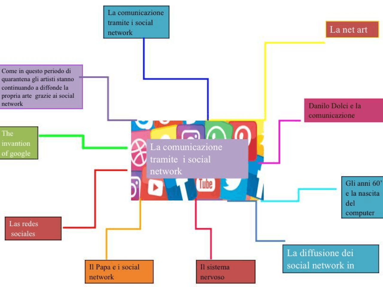 Discorso sui social network | Schemi e mappe concettuali di Scienze ...