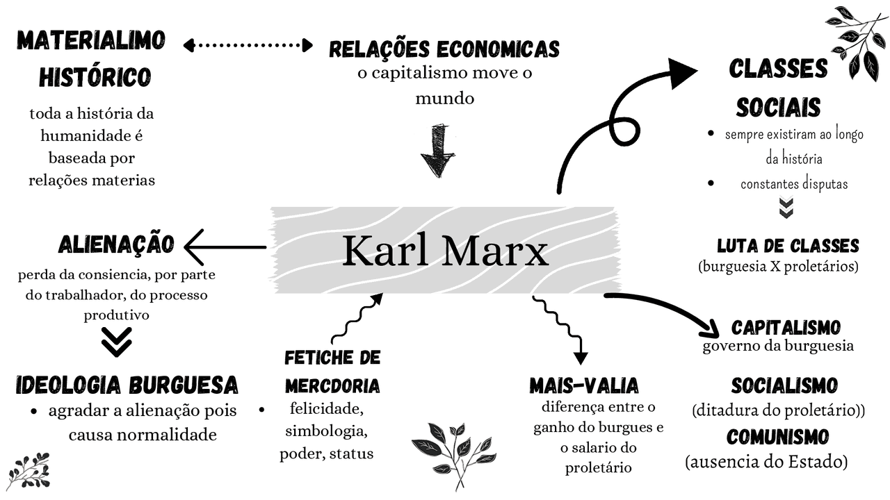 Mapa mental karl marx | Resumos Sociologia | Docsity