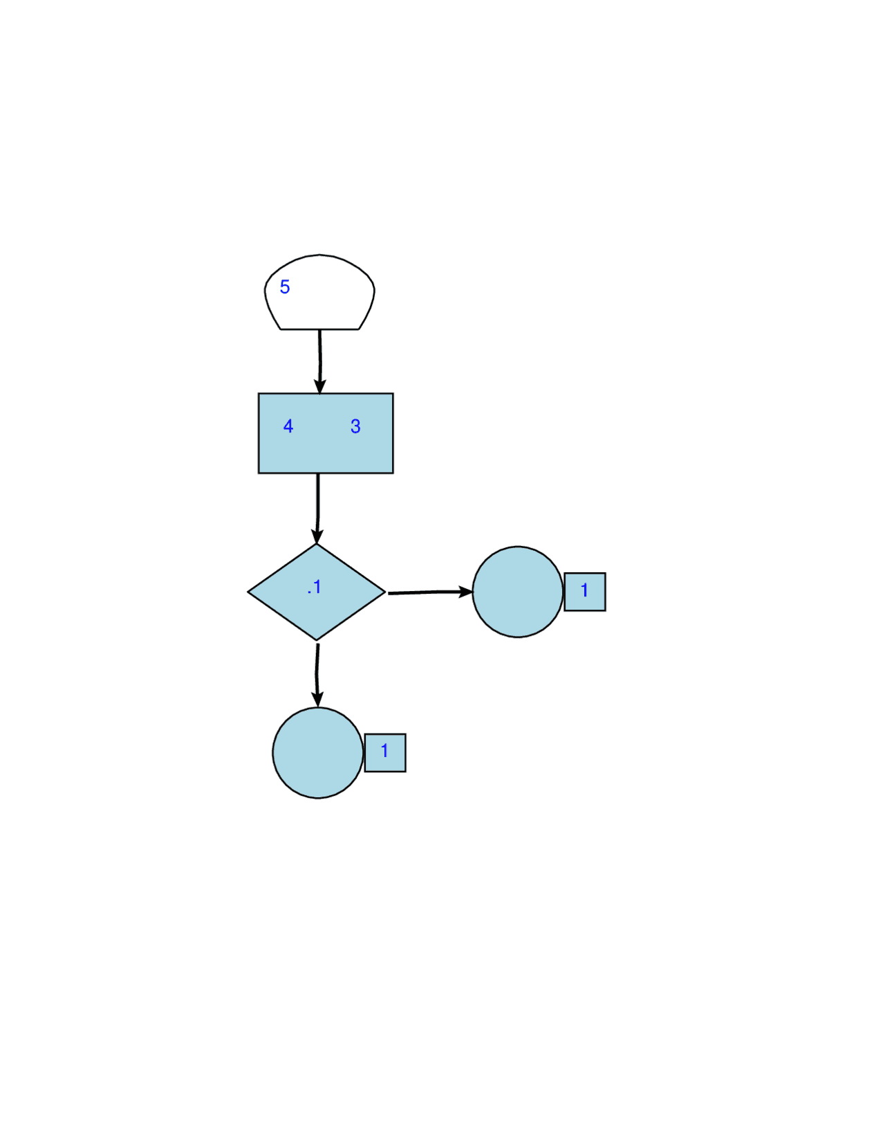 GPSS program for manufacturing system | Exercises Mathematical Modeling ...