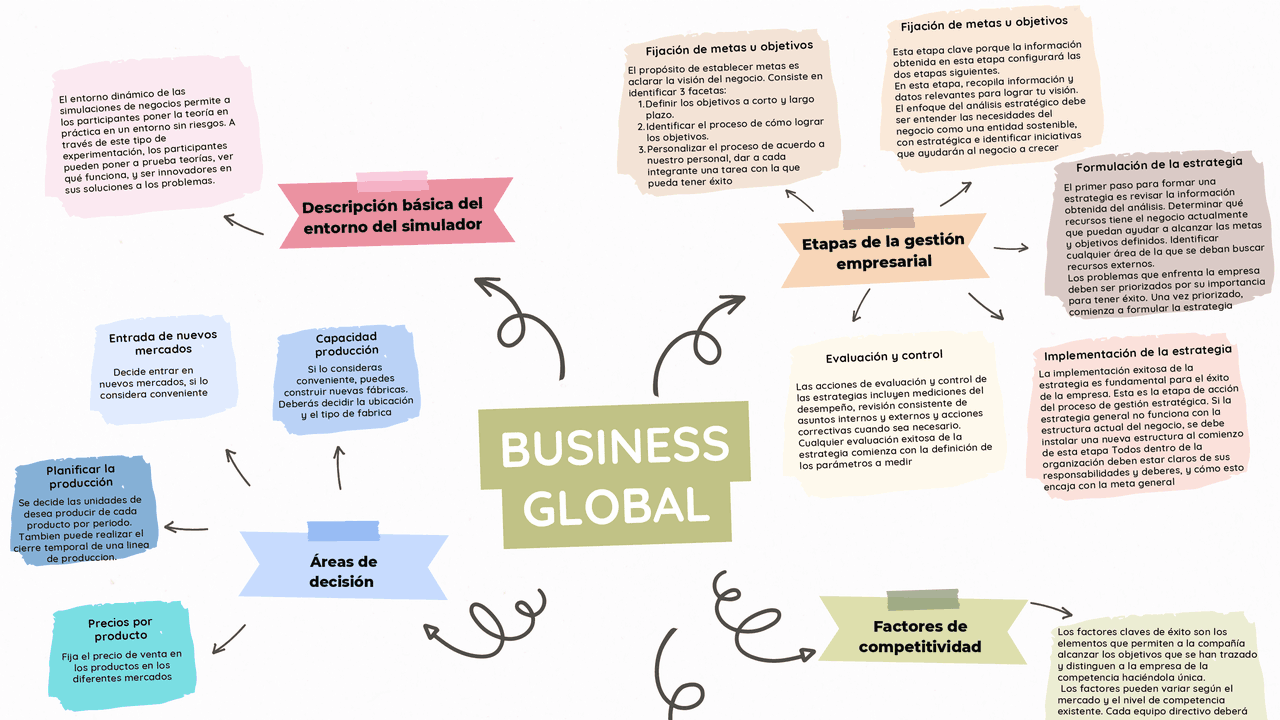 Mapa mental sobre el Business Global | Esquemas y mapas conceptuales de ...
