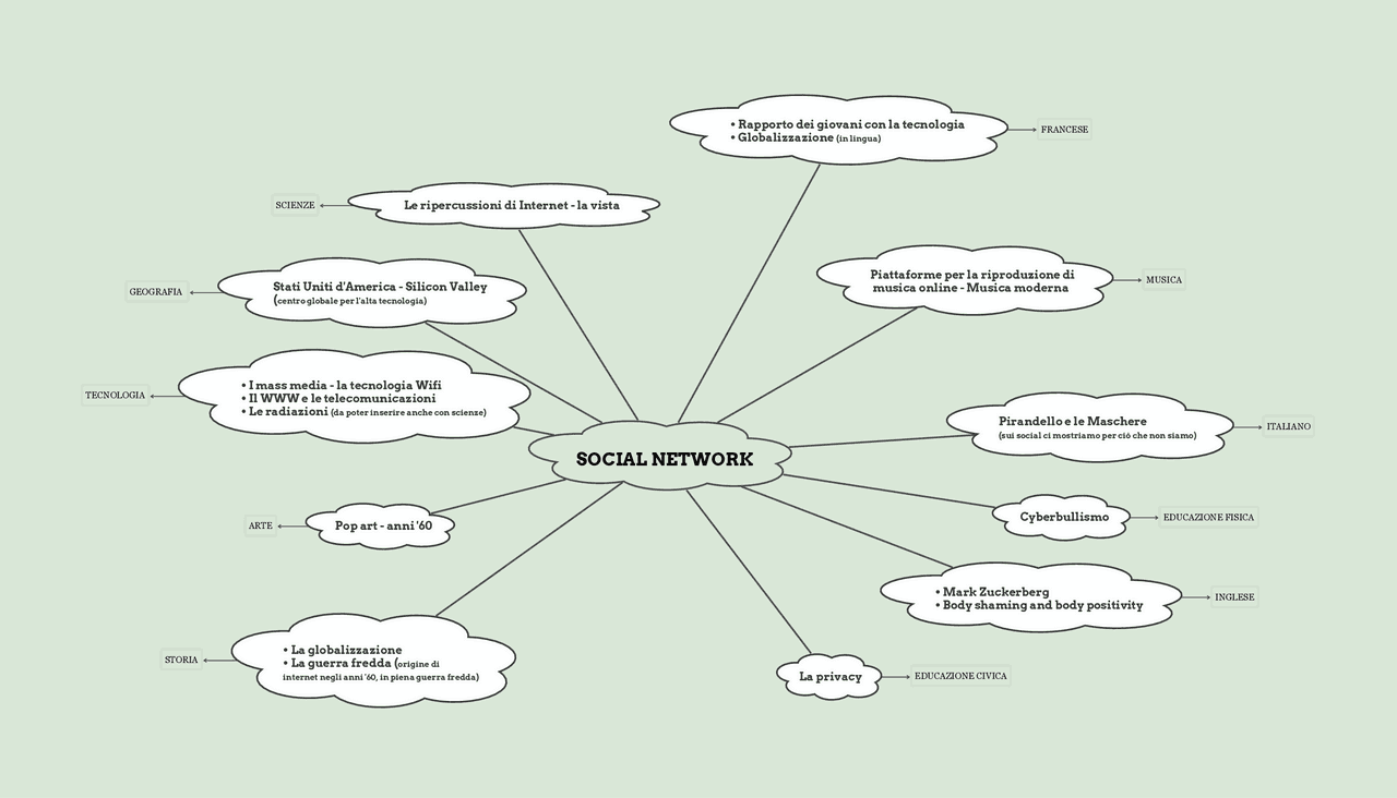 Social Network - Tesina terza media | Collegamenti Interdisciplinari di