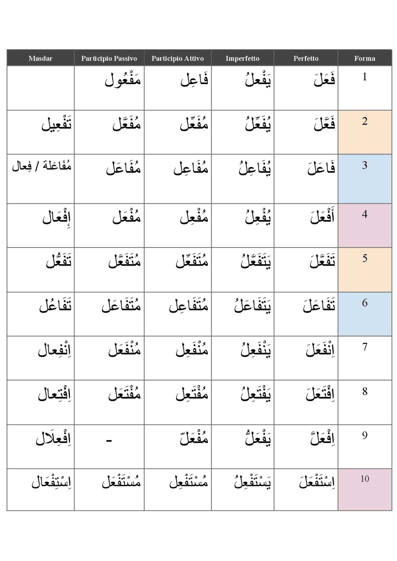 Le 10 forme verbali del verbo arabo Schemi e mappe concettuali di