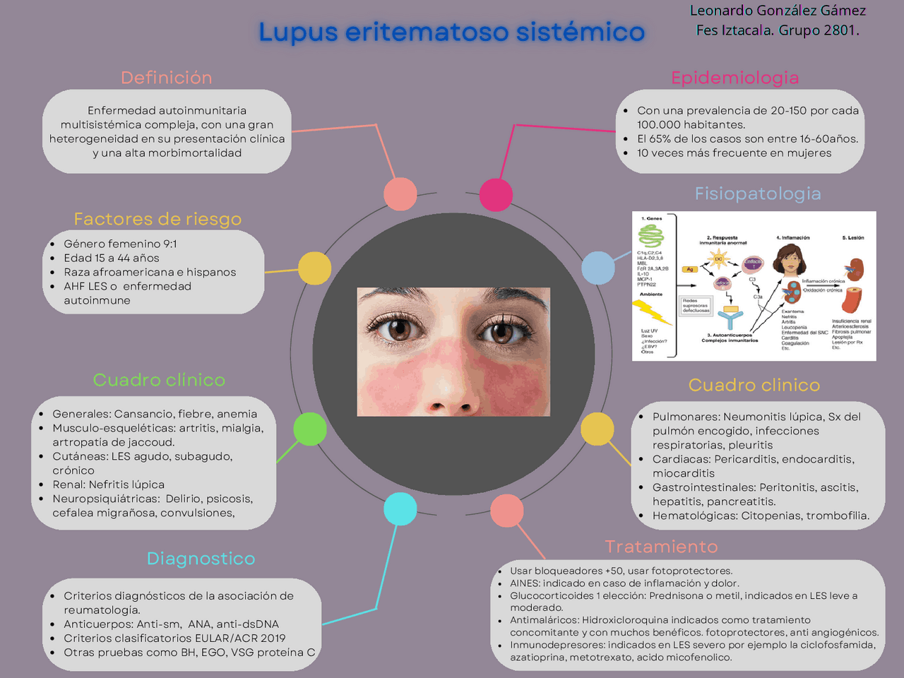 Lupus eritematoso sistémico | Esquemas y mapas conceptuales de Medicina ...