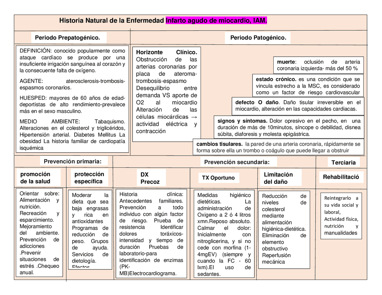 Historia natural de la enfermedad infarto agudo de miocardio (IAM