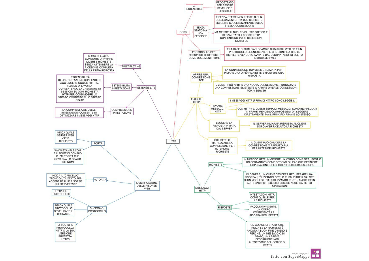 Mappa riassuntiva http | Schemi e mappe concettuali di Informatica ...