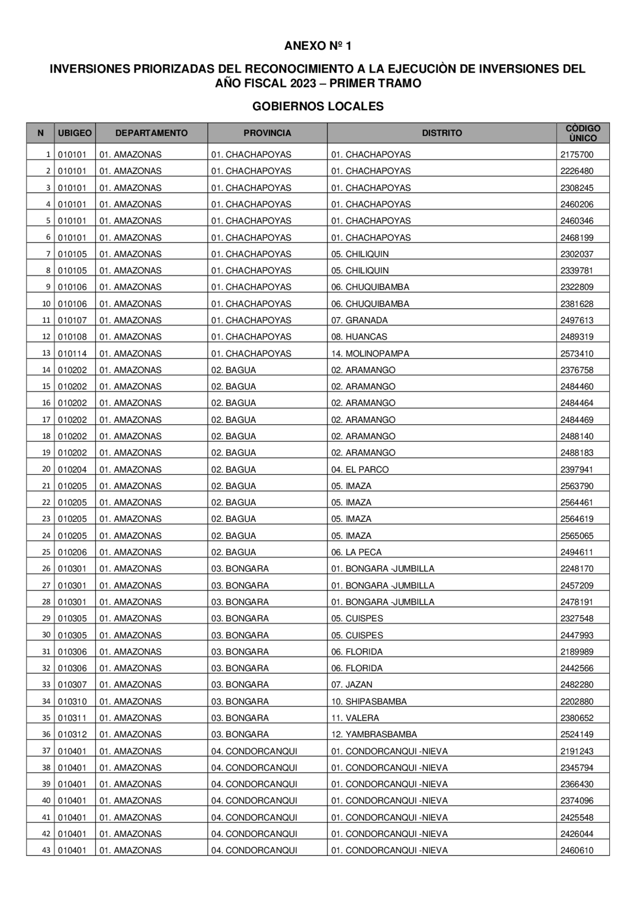 Unique district identification codes in Peru.