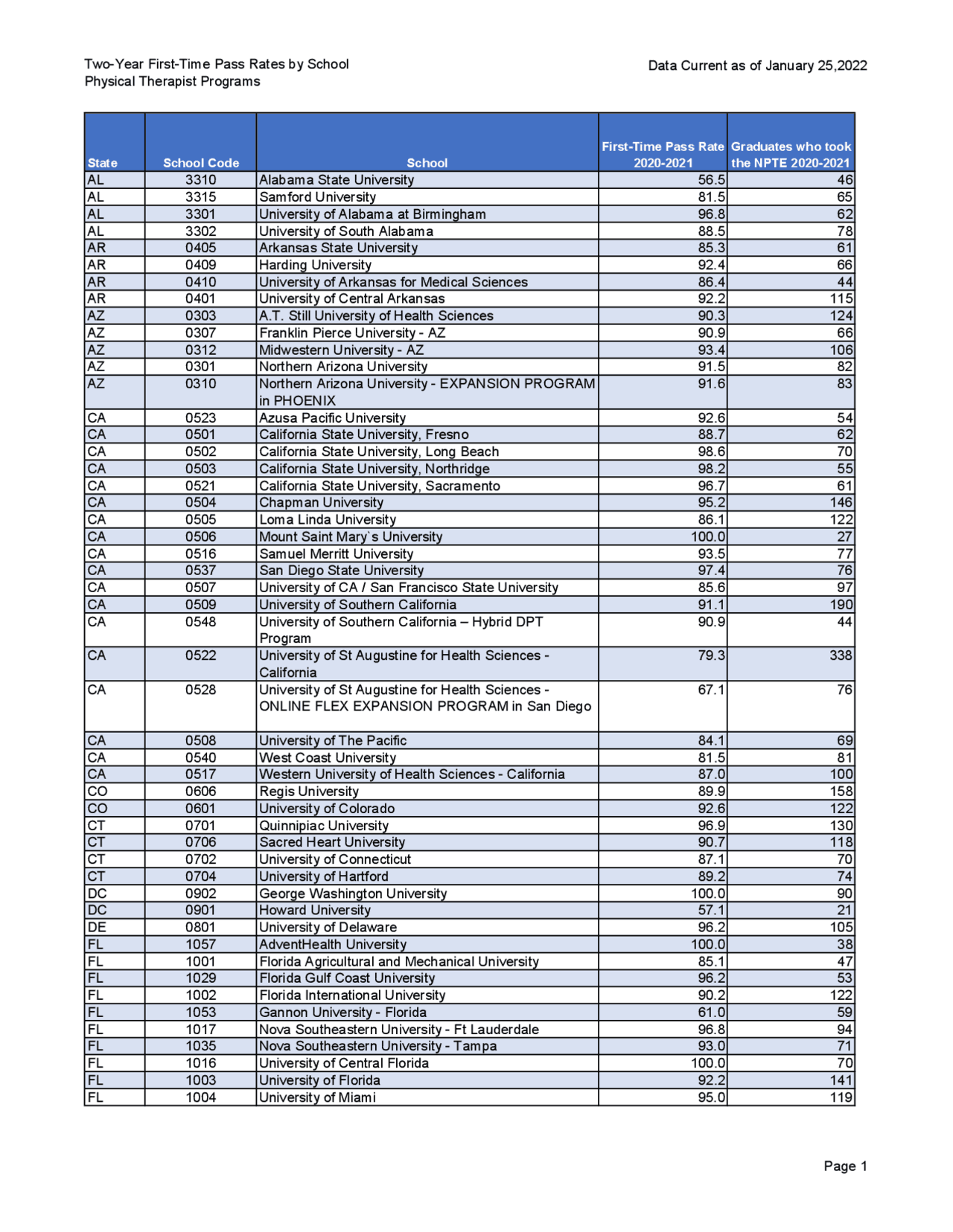 TwoYear FirstTime Pass Rates by School Data for Physical Therapist