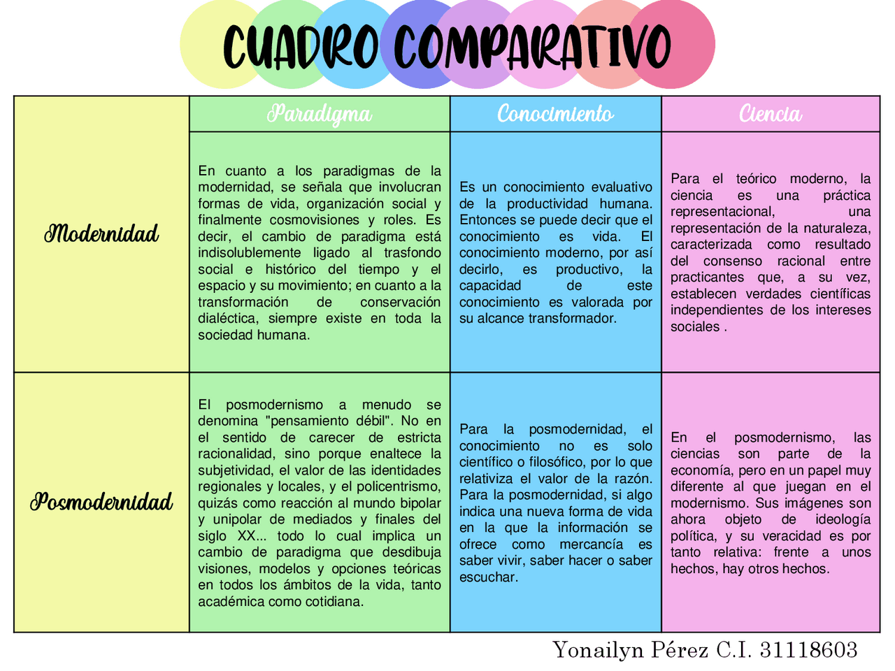 Cuadro comparativo modernidad y posmodernidad | Apuntes de Ciencias