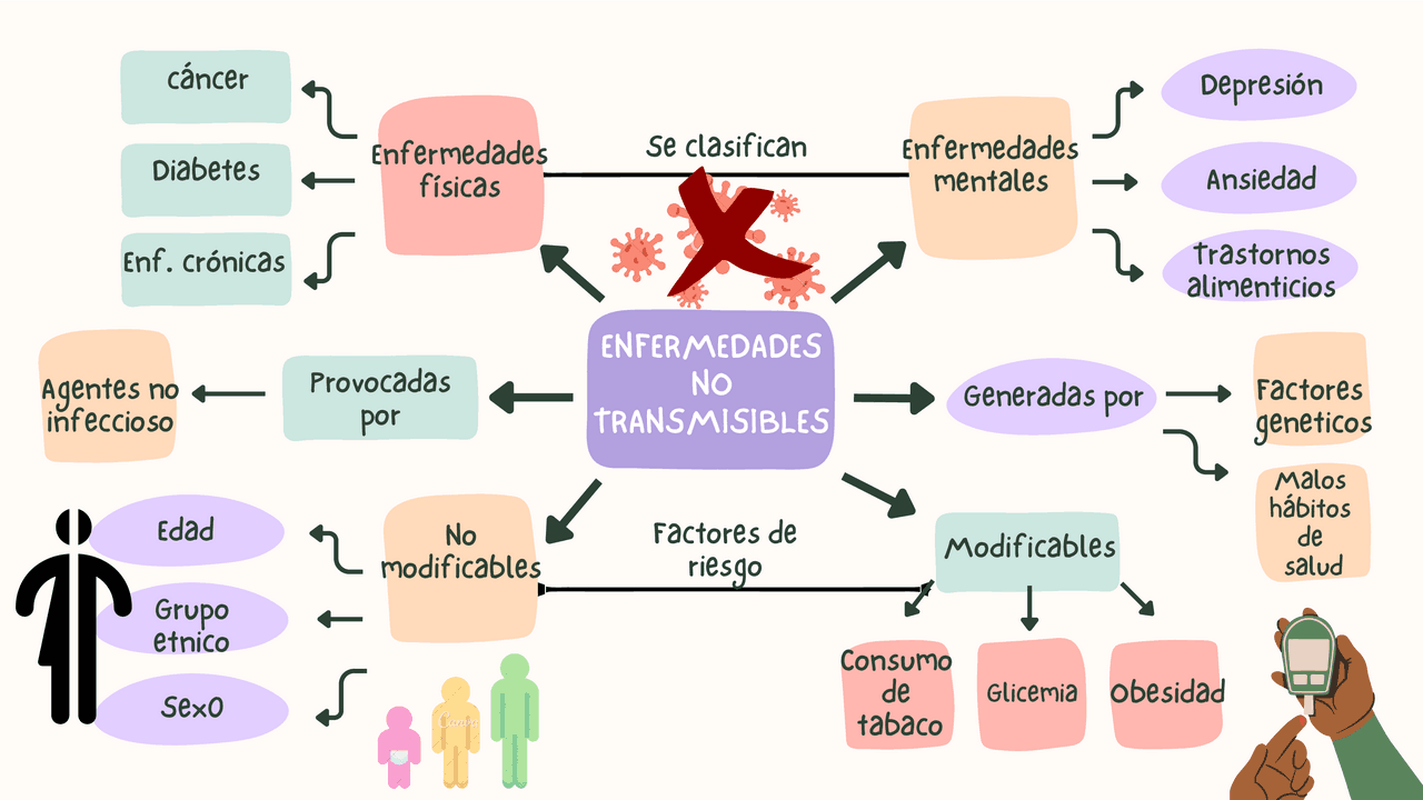 Enfermedades no transmisibles | Esquemas y mapas conceptuales de