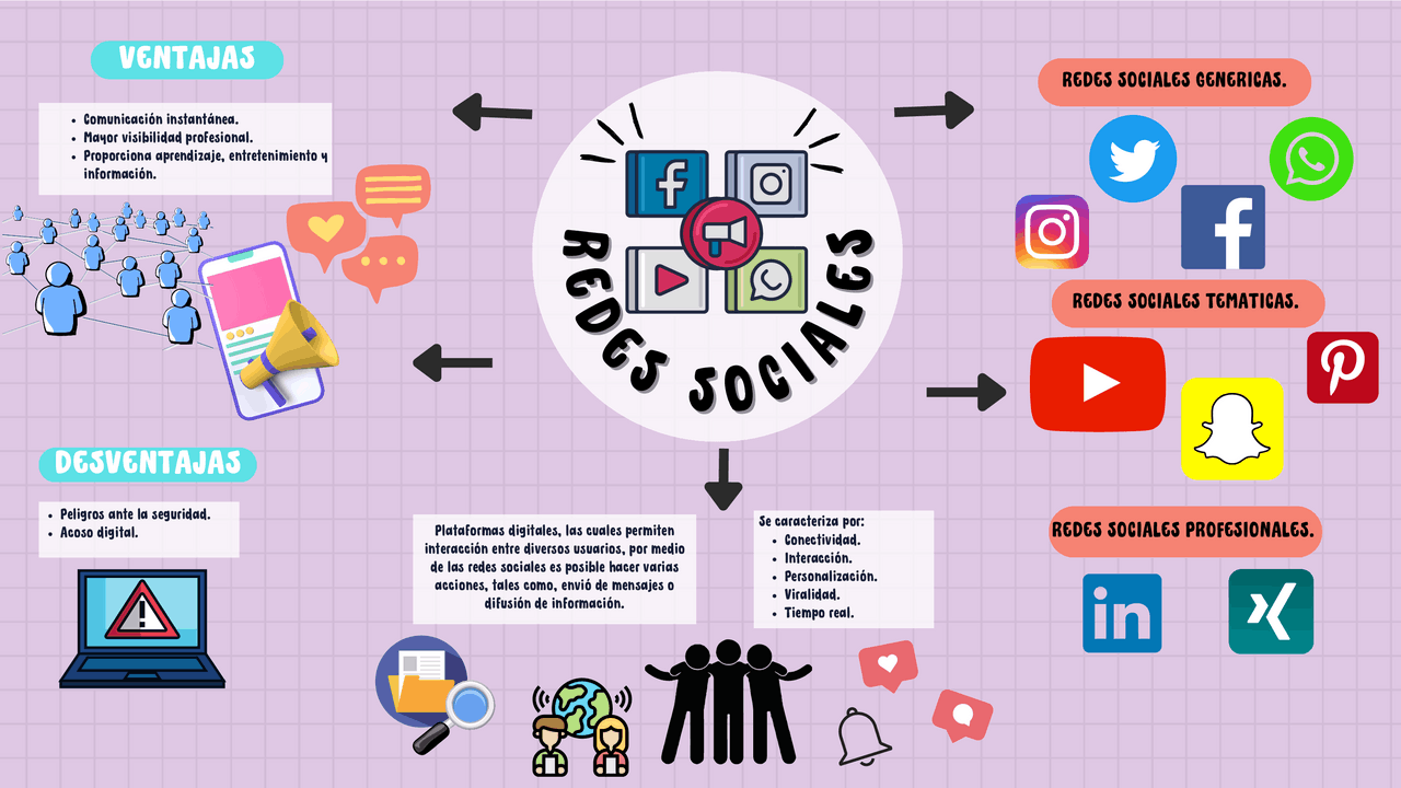 Redes sociales mapa mental | Esquemas y mapas conceptuales de