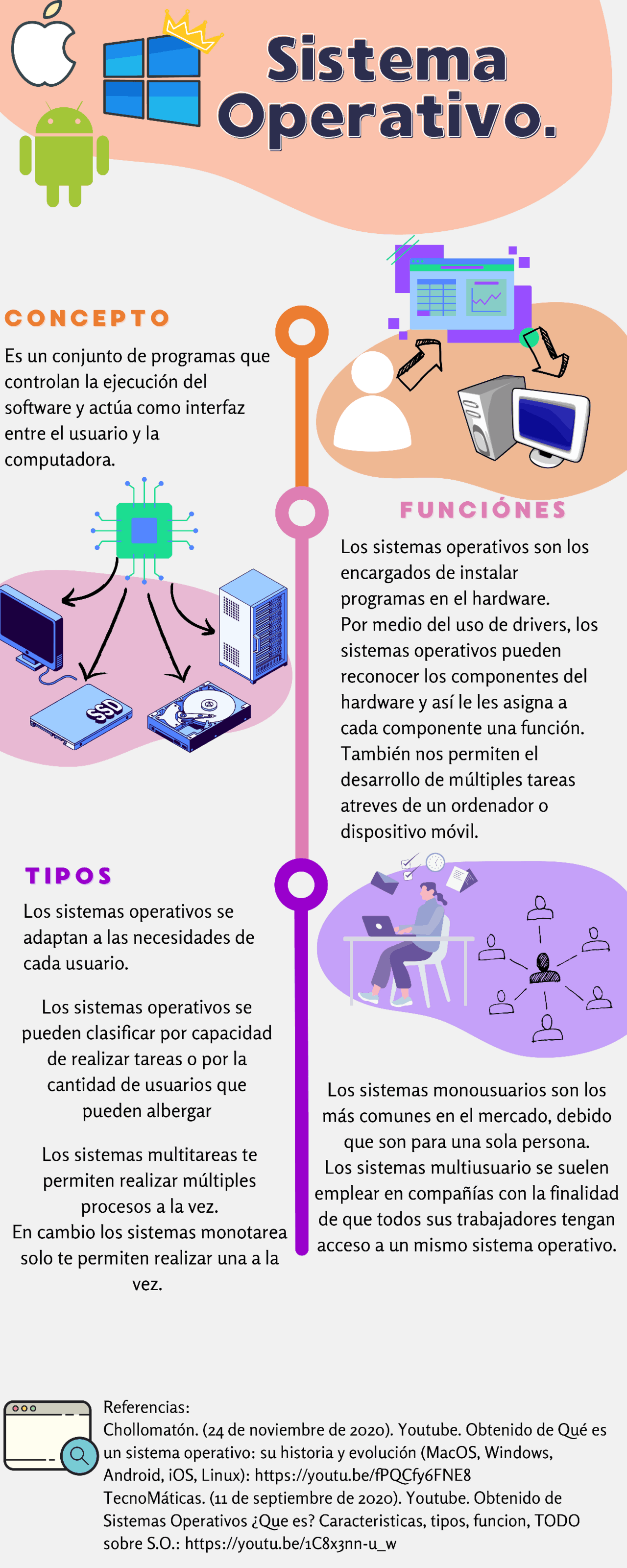 Infografia De La Evolucion De Los Sistemas Operativos