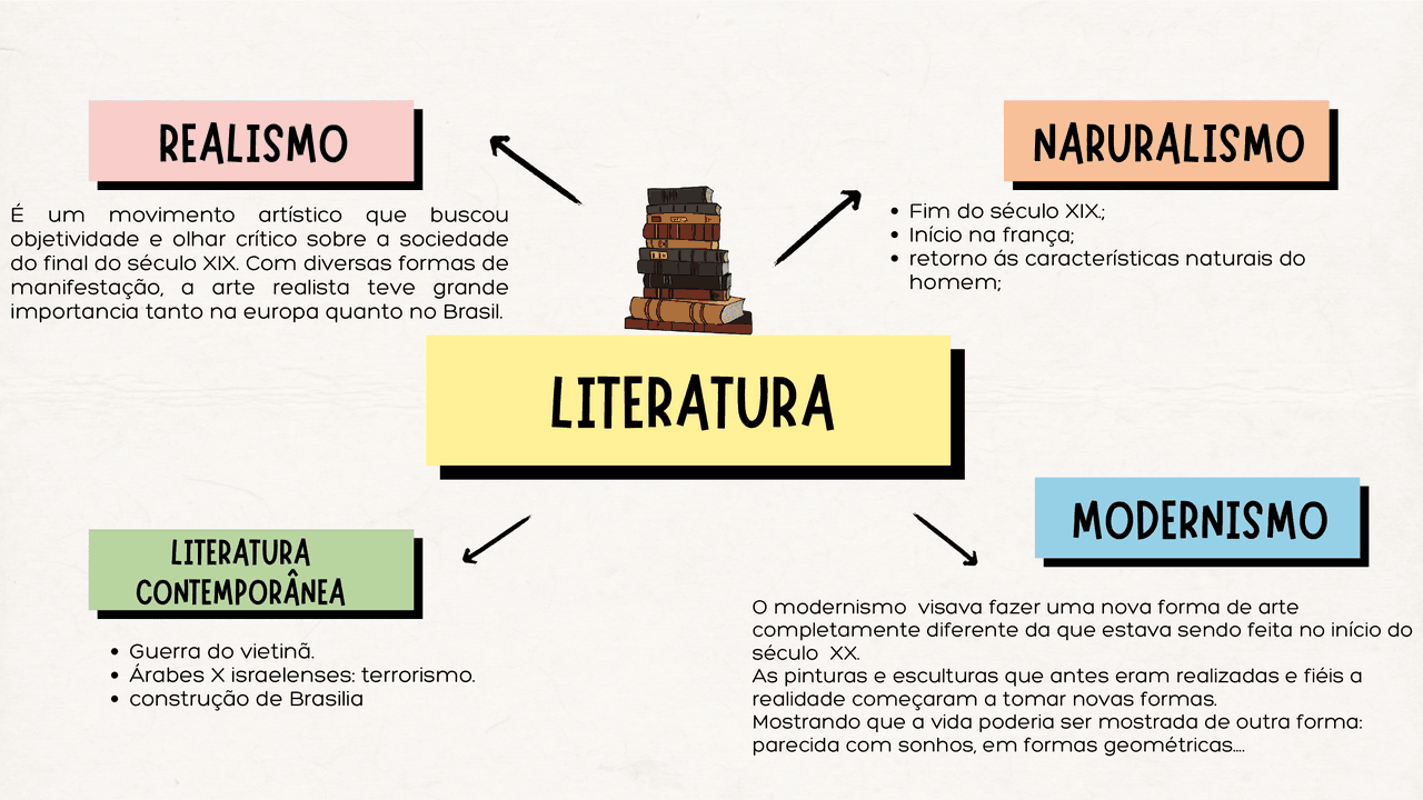 Mapa mental sobre Literatura | Esquemas Português (Gramática ...