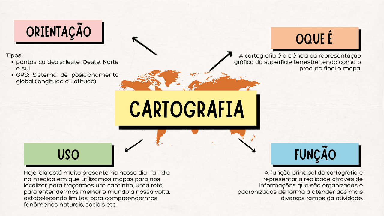 Mapa mental sobre Cartografia | Esquemas História | Docsity