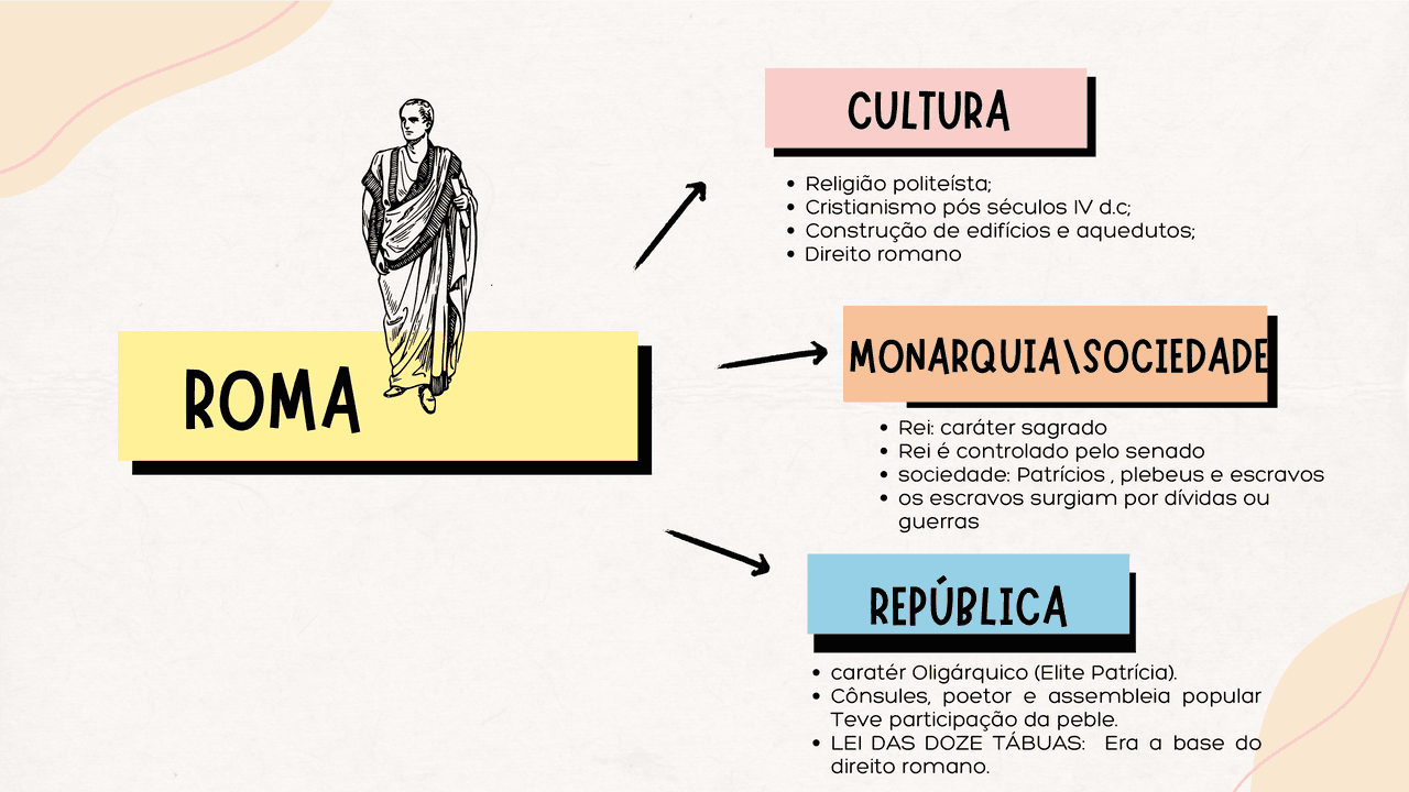 Mapa mental sobre Roma | Esquemas História | Docsity