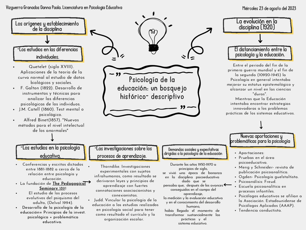 Psicología de la educación | Esquemas y mapas conceptuales de ...