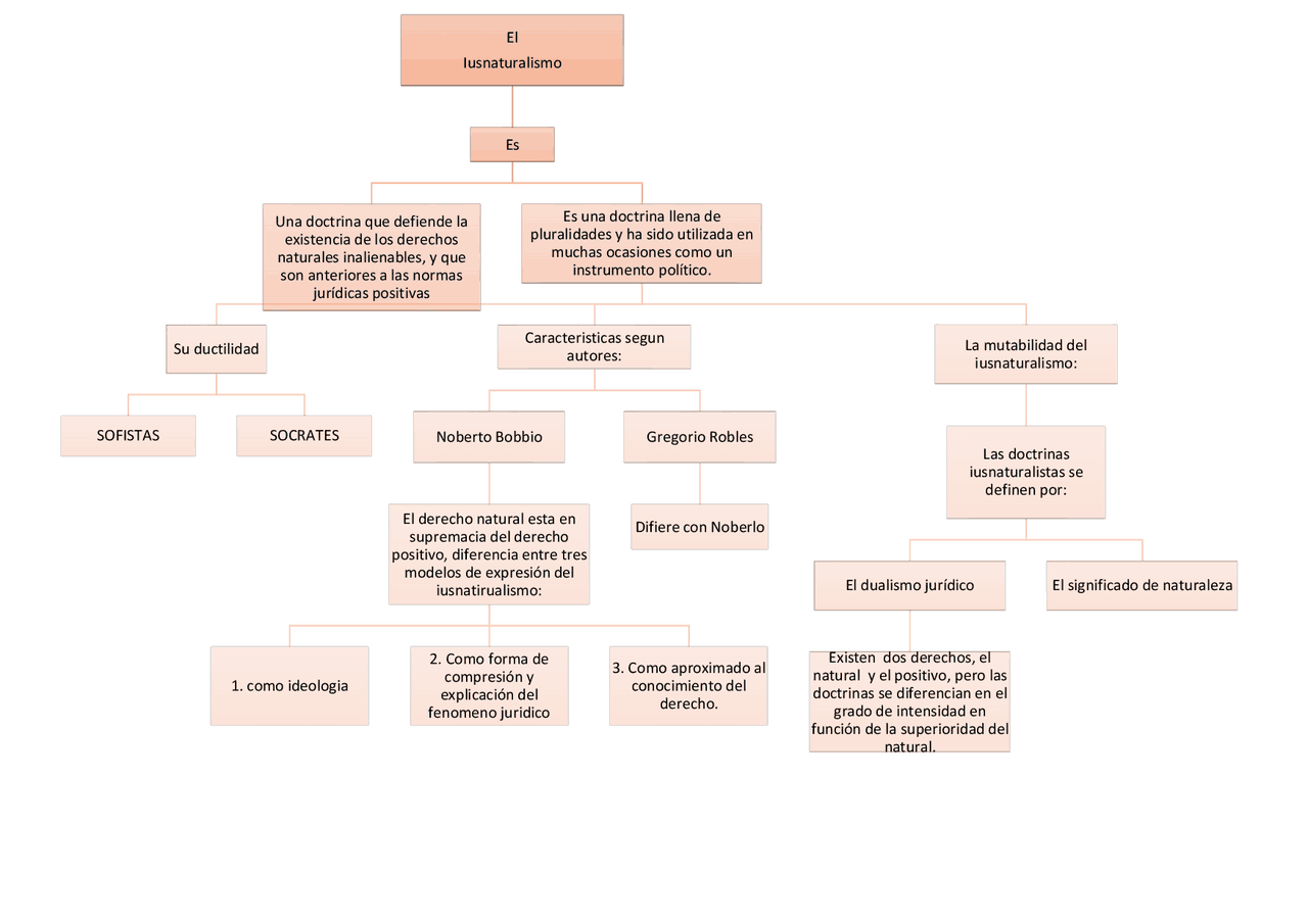 Mapa conceptual filosofía | Apuntes de Filosofía del Derecho | Docsity