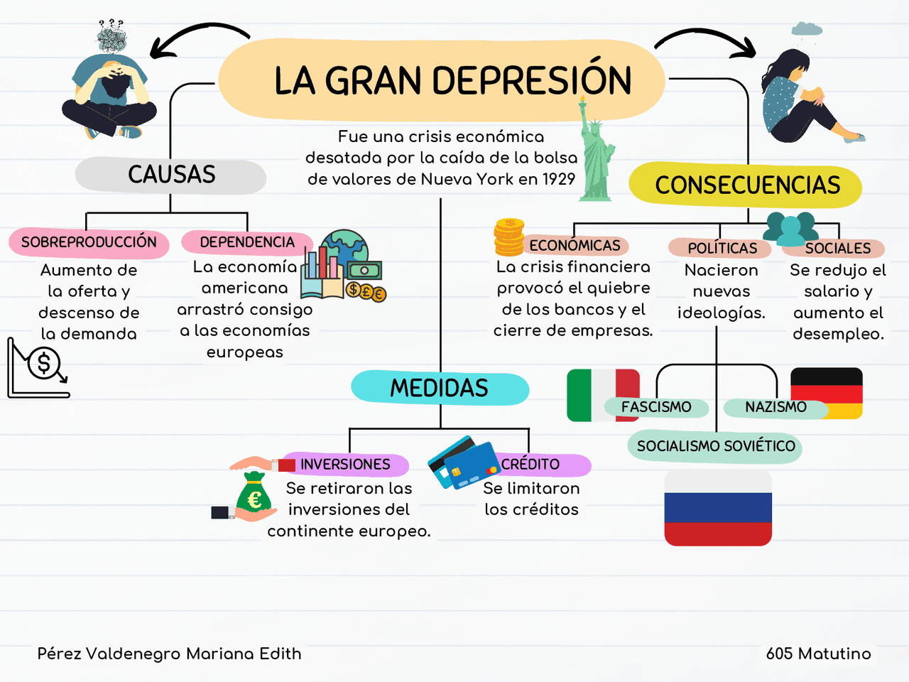 Mapa Conceptual De La Gran Depresión